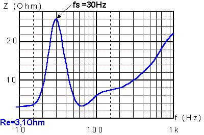 Impedanz-Frequenzgang eines LS